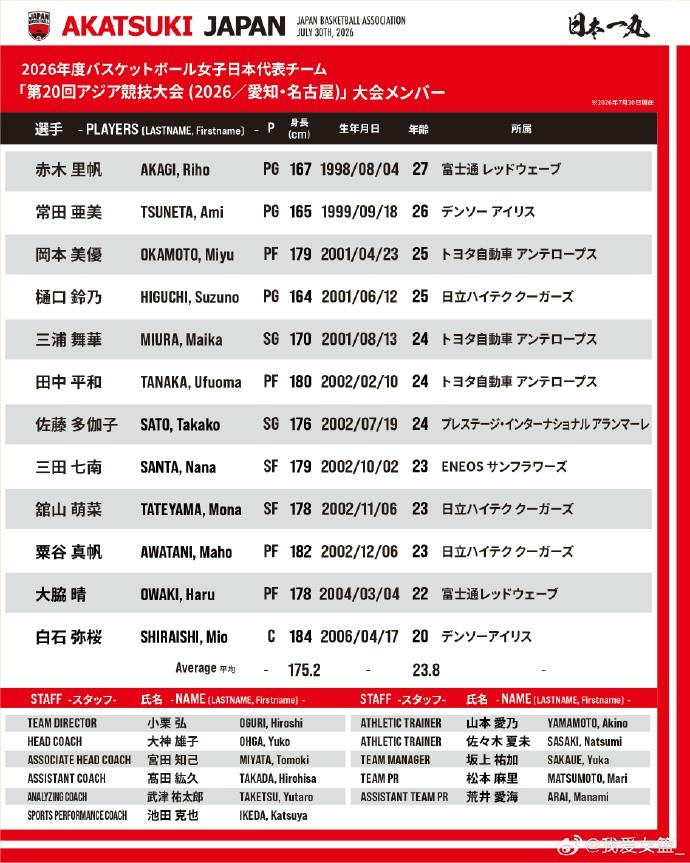日本女篮亚运名单:均龄23.8岁二队出战 日本女篮亚运名单:均龄23.8岁二队出战