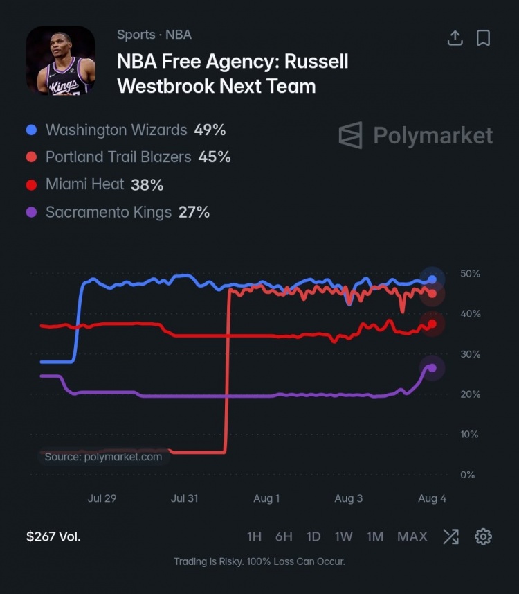 Polymarket最新预测:威少下家奇才49%领跑,开拓者45%紧追 Polymarket最新预测:威少下家奇才49%领跑,开拓者45%紧追