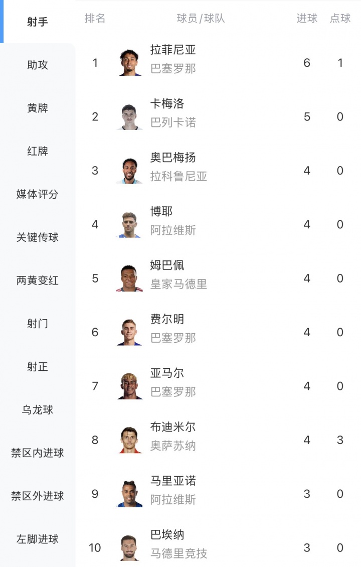 西甲射手榜:拉菲6球领跑 姆巴佩、奥巴梅杨、亚马尔等6人均4球