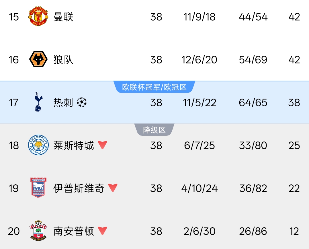 难兄难弟德比!热刺5轮2分0胜 曼联5轮5分1胜 下轮两队直接对话 难兄难弟德比!热刺5轮2分0胜 曼联5轮5分1胜 下轮两队直接对话