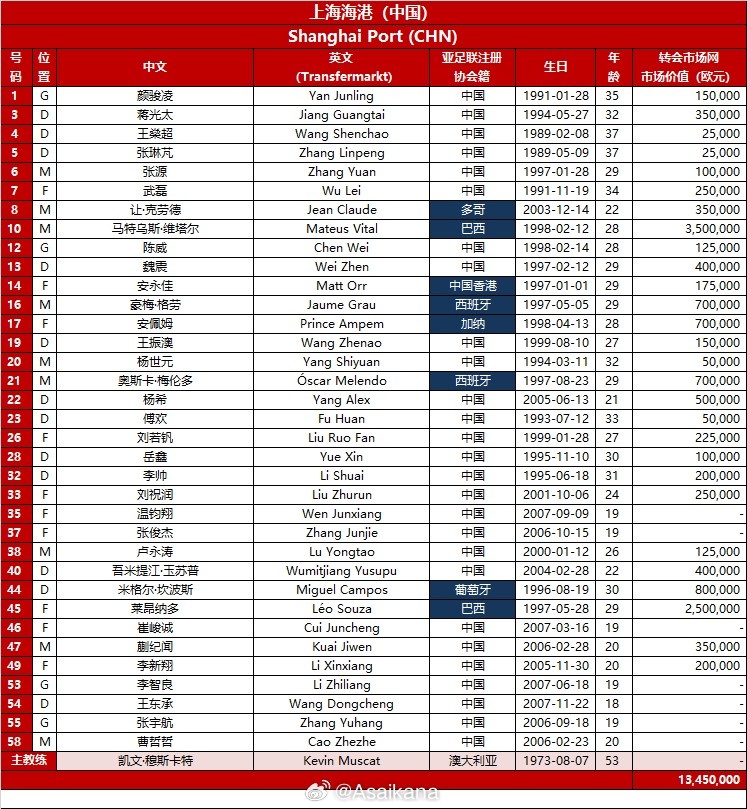 海港26/27赛季亚冠报名名单：武磊、蒋光太领衔 坎波斯、格劳在列